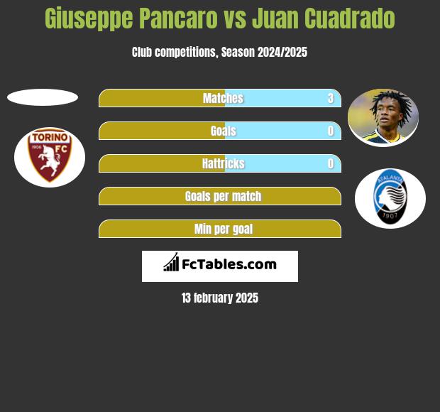 Giuseppe Pancaro vs Juan Cuadrado h2h player stats