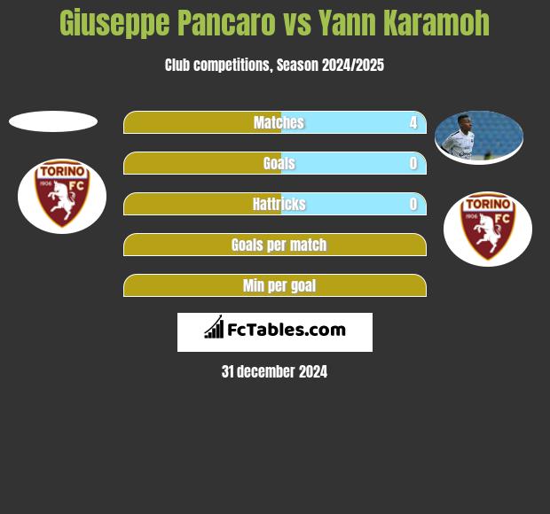 Giuseppe Pancaro vs Yann Karamoh h2h player stats