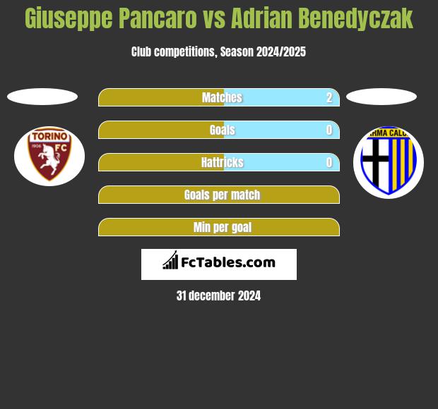 Giuseppe Pancaro vs Adrian Benedyczak h2h player stats