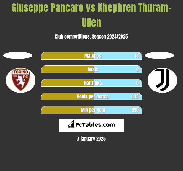 Giuseppe Pancaro vs Khephren Thuram-Ulien h2h player stats