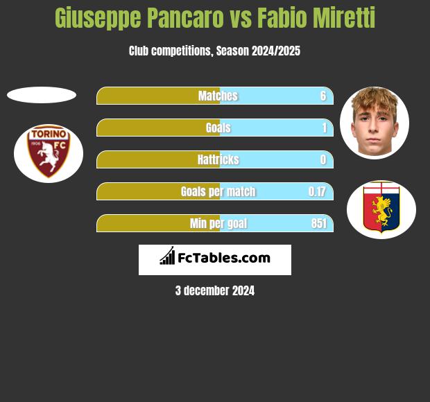 Giuseppe Pancaro vs Fabio Miretti h2h player stats