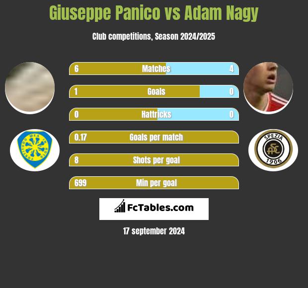 Giuseppe Panico vs Adam Nagy h2h player stats