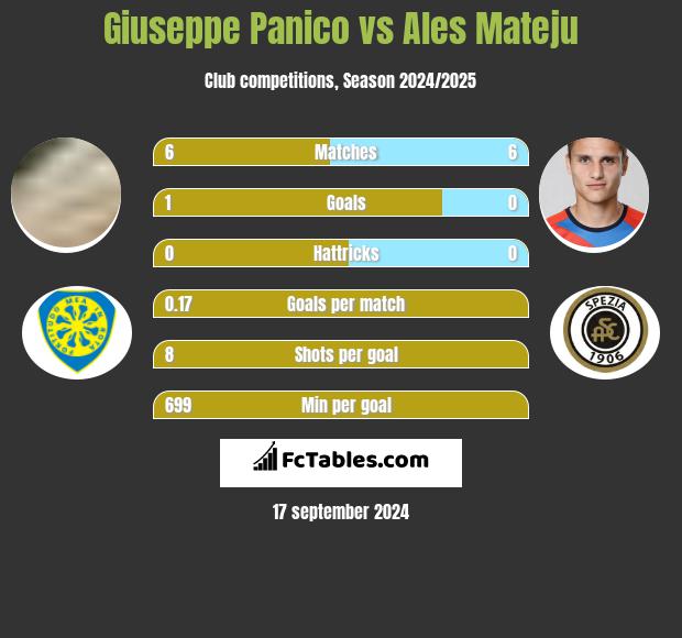 Giuseppe Panico vs Ales Mateju h2h player stats