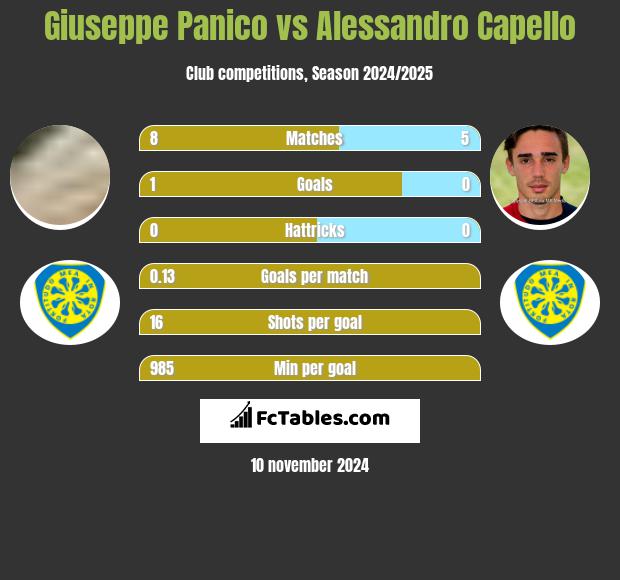 Giuseppe Panico vs Alessandro Capello h2h player stats