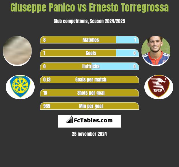 Giuseppe Panico vs Ernesto Torregrossa h2h player stats