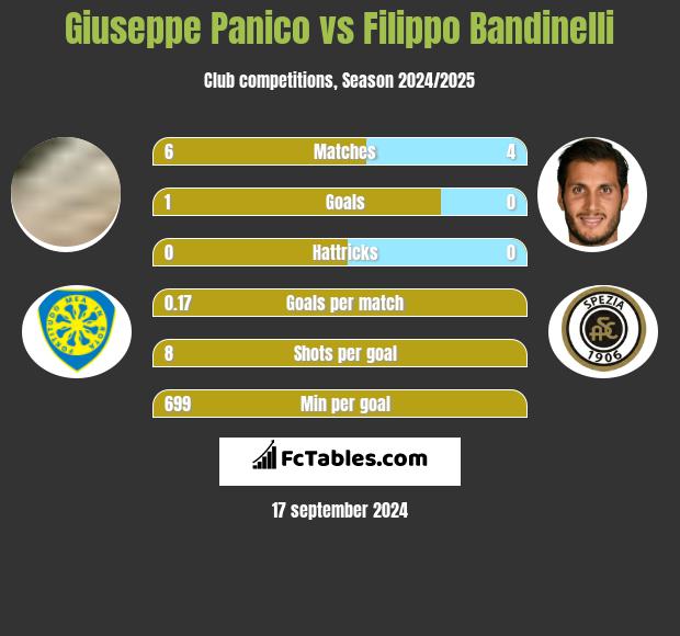 Giuseppe Panico vs Filippo Bandinelli h2h player stats