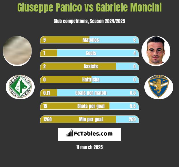 Giuseppe Panico vs Gabriele Moncini h2h player stats