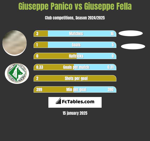 Giuseppe Panico vs Giuseppe Fella h2h player stats