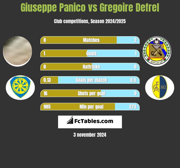 Giuseppe Panico vs Gregoire Defrel h2h player stats