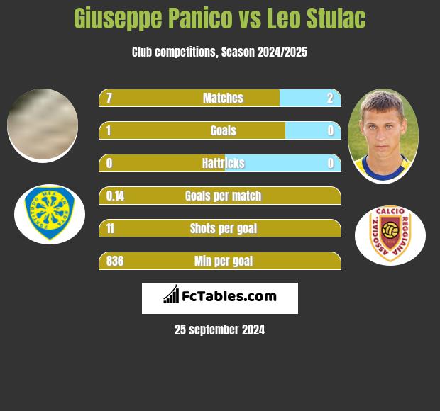 Giuseppe Panico vs Leo Stulac h2h player stats