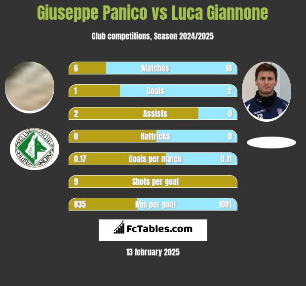 Giuseppe Panico vs Luca Giannone h2h player stats