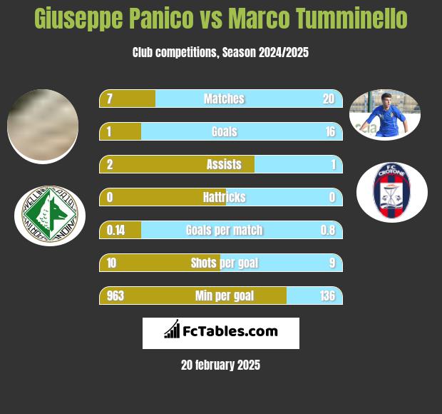 Giuseppe Panico vs Marco Tumminello h2h player stats