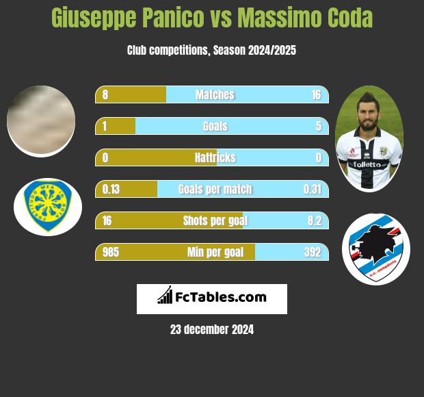 Giuseppe Panico vs Massimo Coda h2h player stats