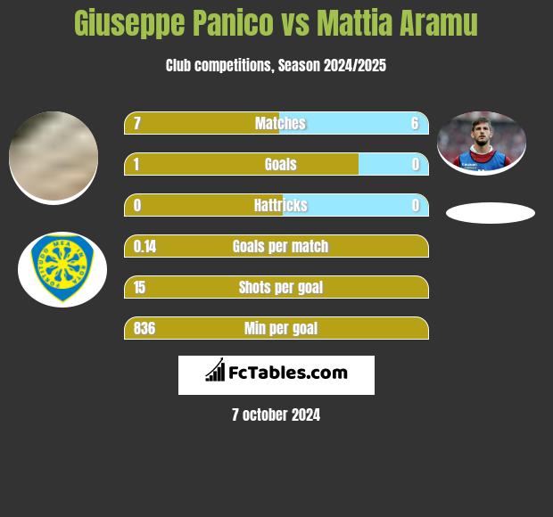 Giuseppe Panico vs Mattia Aramu h2h player stats