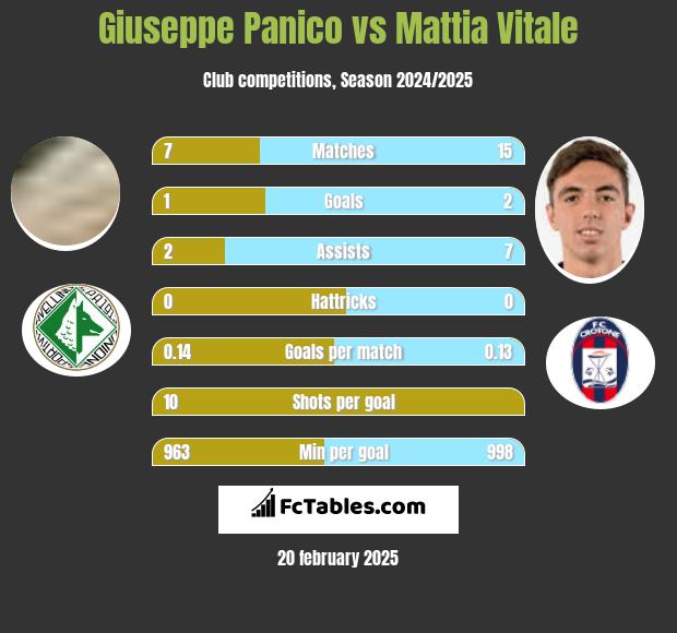 Giuseppe Panico vs Mattia Vitale h2h player stats