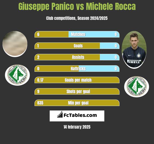 Giuseppe Panico vs Michele Rocca h2h player stats