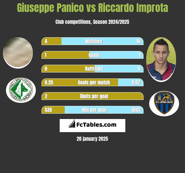 Giuseppe Panico vs Riccardo Improta h2h player stats