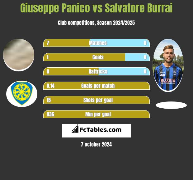 Giuseppe Panico vs Salvatore Burrai h2h player stats