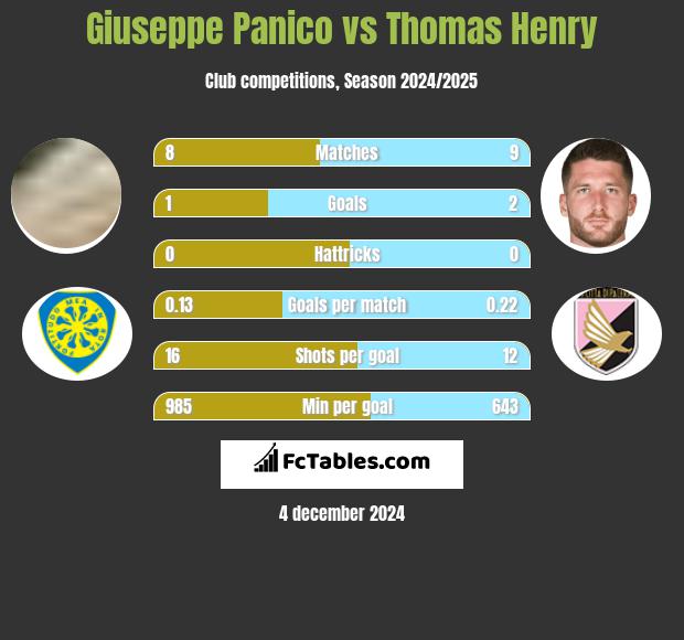 Giuseppe Panico vs Thomas Henry h2h player stats