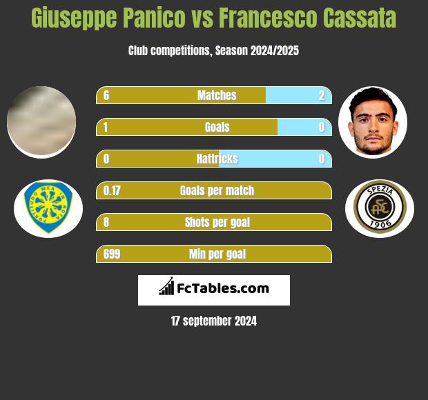 Giuseppe Panico vs Francesco Cassata h2h player stats