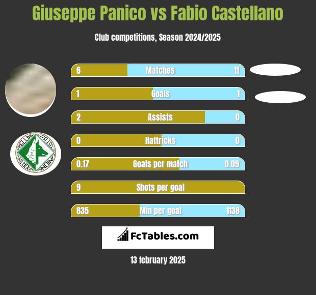 Giuseppe Panico vs Fabio Castellano h2h player stats