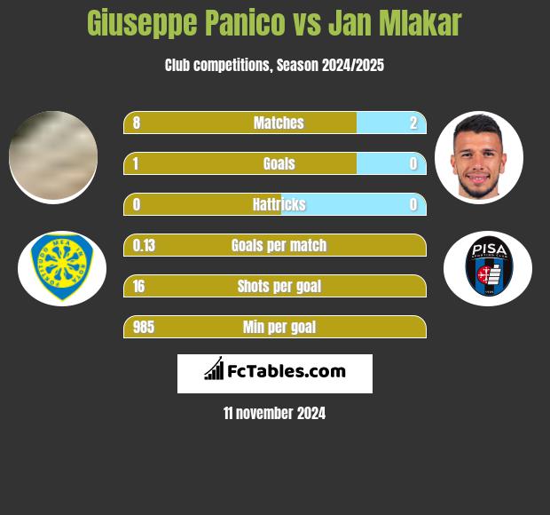 Giuseppe Panico vs Jan Mlakar h2h player stats