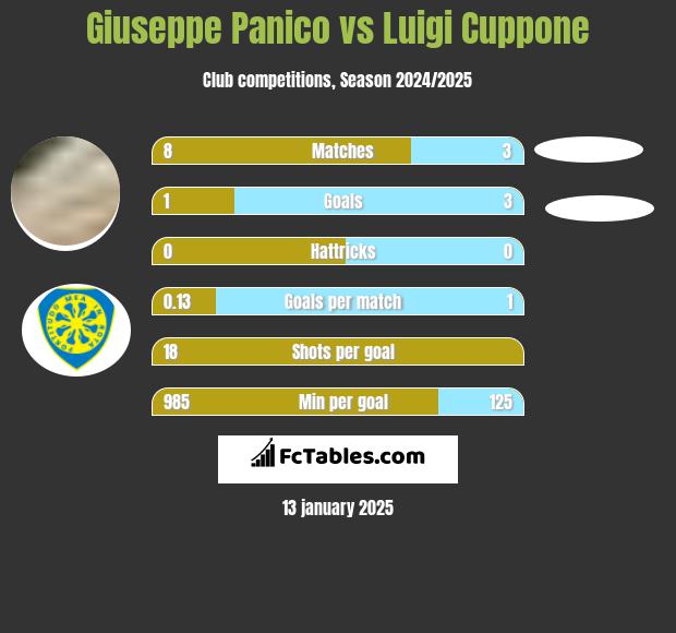 Giuseppe Panico vs Luigi Cuppone h2h player stats