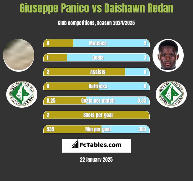 Giuseppe Panico vs Daishawn Redan h2h player stats