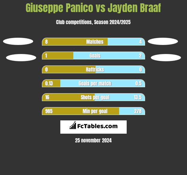 Giuseppe Panico vs Jayden Braaf h2h player stats