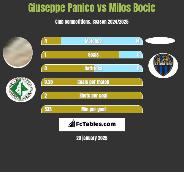 Giuseppe Panico vs Milos Bocic h2h player stats