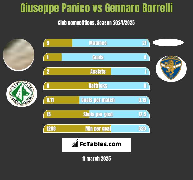 Giuseppe Panico vs Gennaro Borrelli h2h player stats