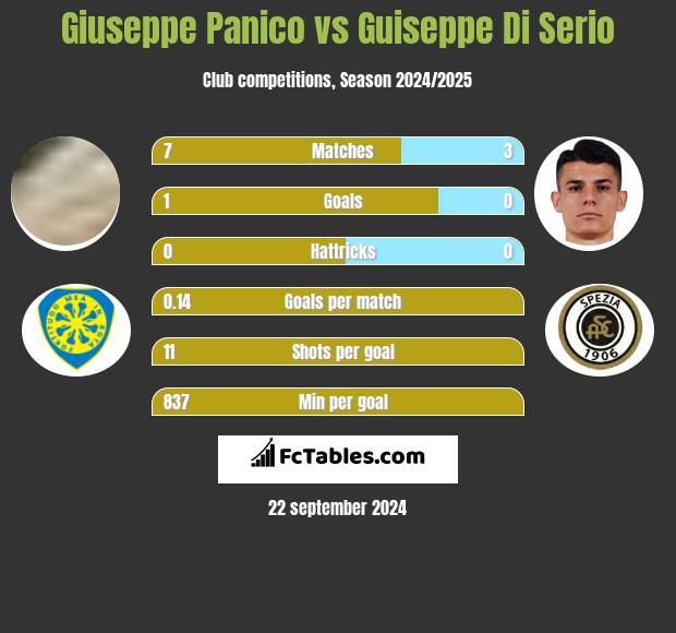 Giuseppe Panico vs Guiseppe Di Serio h2h player stats