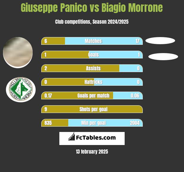 Giuseppe Panico vs Biagio Morrone h2h player stats