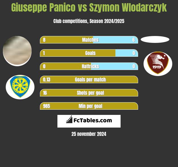 Giuseppe Panico vs Szymon Wlodarczyk h2h player stats