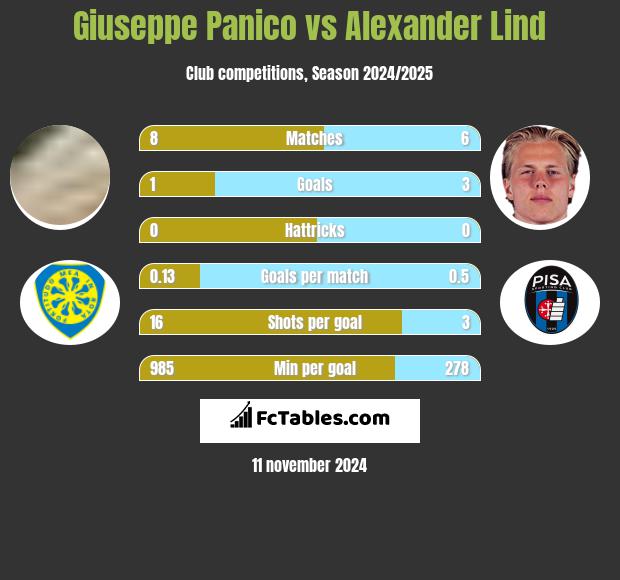 Giuseppe Panico vs Alexander Lind h2h player stats