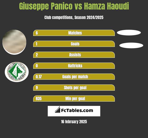 Giuseppe Panico vs Hamza Haoudi h2h player stats