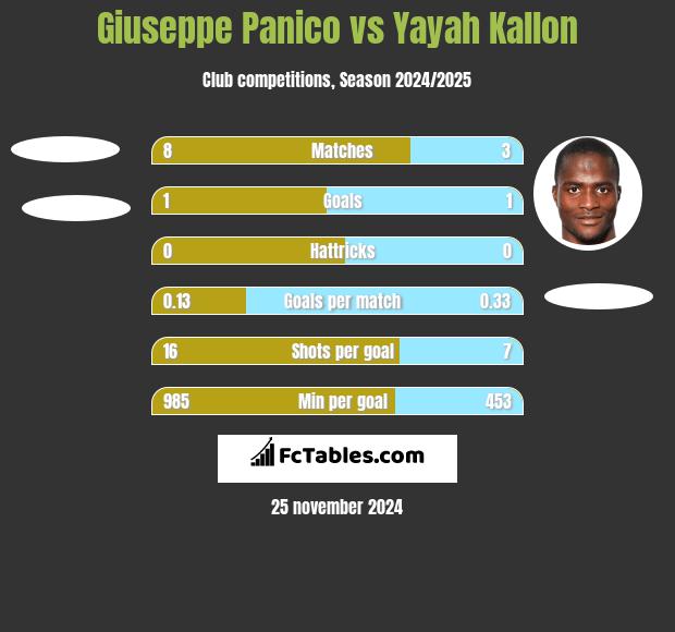 Giuseppe Panico vs Yayah Kallon h2h player stats