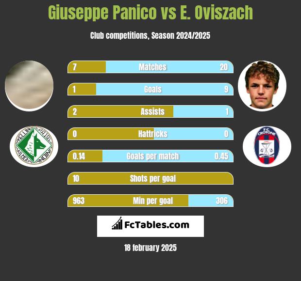 Giuseppe Panico vs E. Oviszach h2h player stats