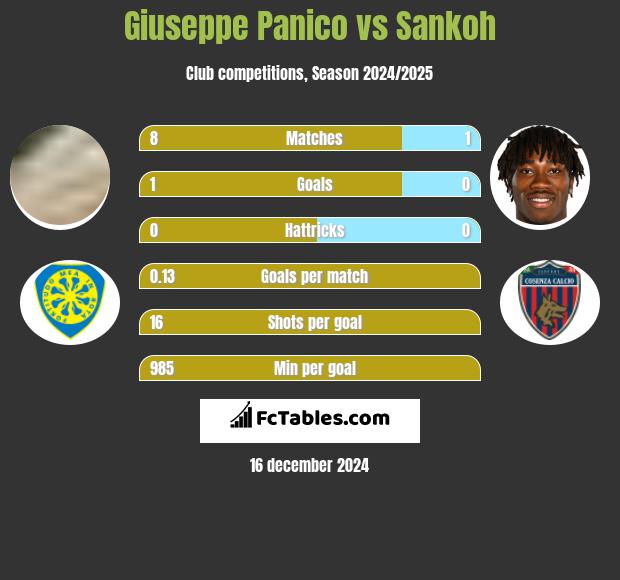 Giuseppe Panico vs Sankoh h2h player stats