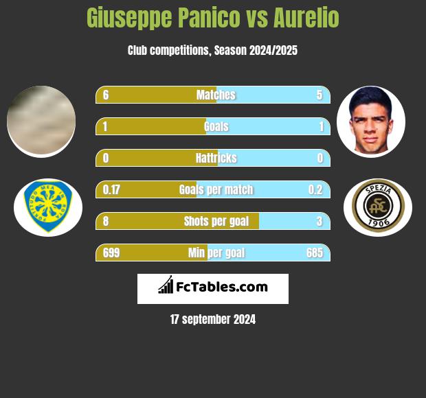 Giuseppe Panico vs Aurelio h2h player stats