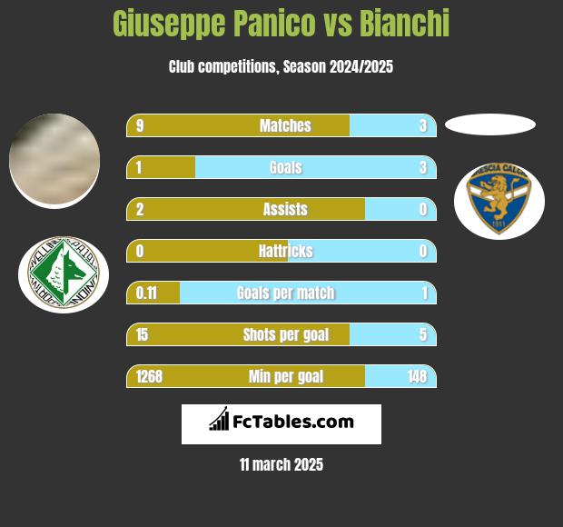 Giuseppe Panico vs Bianchi h2h player stats