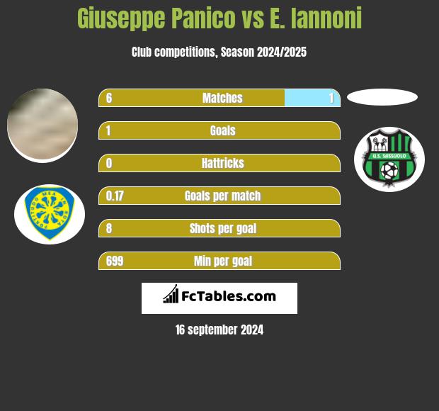 Giuseppe Panico vs E. Iannoni h2h player stats