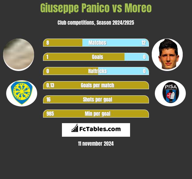 Giuseppe Panico vs Moreo h2h player stats