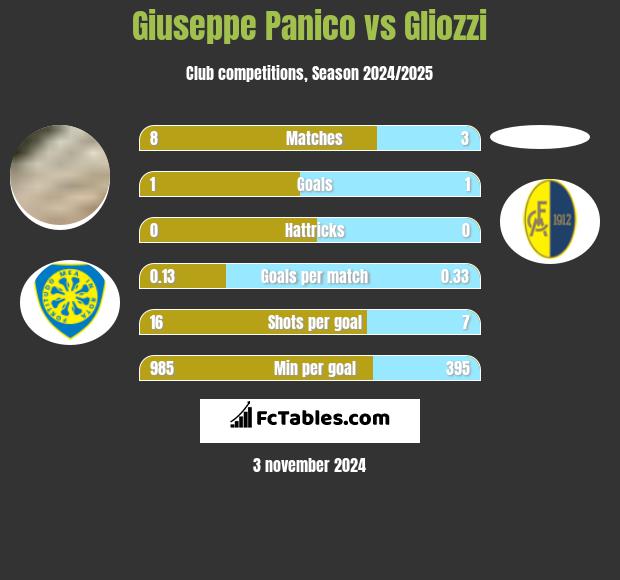 Giuseppe Panico vs Gliozzi h2h player stats