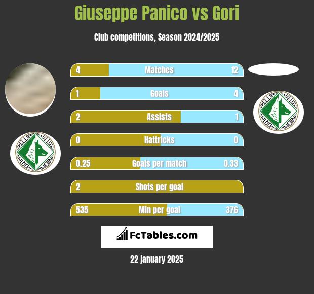 Giuseppe Panico vs Gori h2h player stats