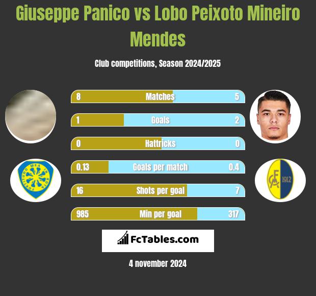 Giuseppe Panico vs Lobo Peixoto Mineiro Mendes h2h player stats