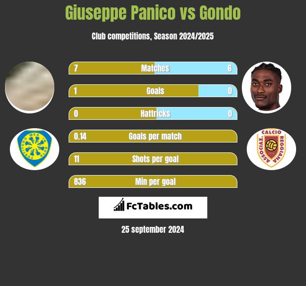 Giuseppe Panico vs Gondo h2h player stats