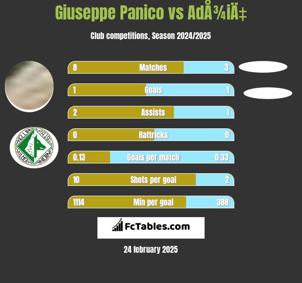 Giuseppe Panico vs AdÅ¾iÄ‡ h2h player stats