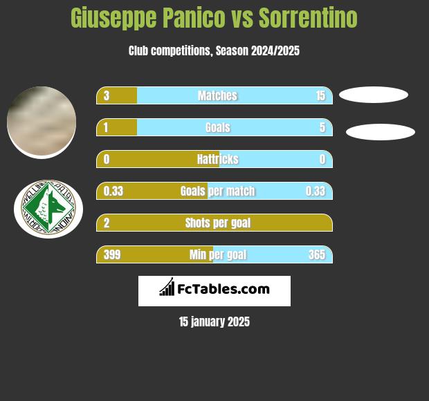 Giuseppe Panico vs Sorrentino h2h player stats