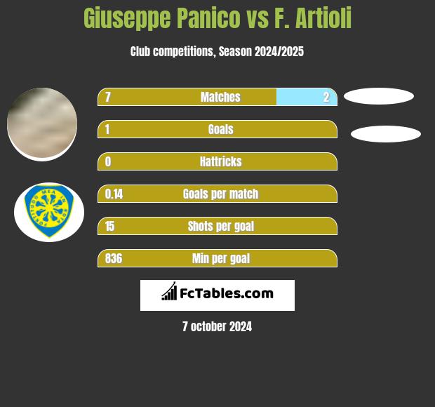 Giuseppe Panico vs F. Artioli h2h player stats